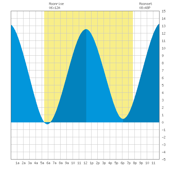 Stone Island tide chart for Monday, August 9, 2021