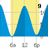 Stone Island tide chart for Monday, August 9, 2021