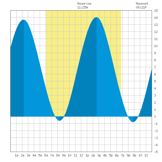 Stone Island tide chart for Saturday, September 11, 2021