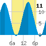 Stone Island tide chart for Saturday, September 11, 2021