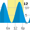 Stone Island tide chart for Sunday, September 12, 2021