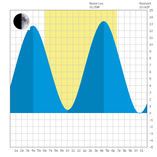 Stone Island tide chart for Monday, September 13, 2021