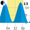 Stone Island tide chart for Monday, September 13, 2021