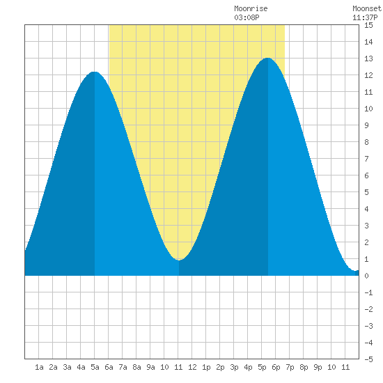 Stone Island tide chart for Tuesday, September 14, 2021