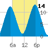 Stone Island tide chart for Tuesday, September 14, 2021