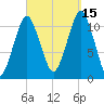Stone Island tide chart for Wednesday, September 15, 2021