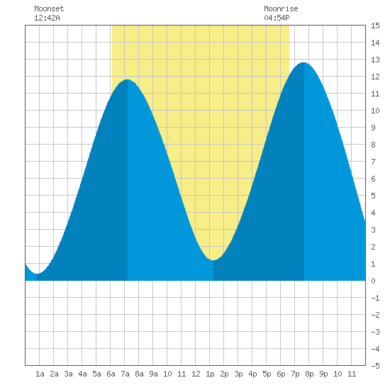 Stone Island tide chart for Thursday, September 16, 2021