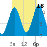 Stone Island tide chart for Thursday, September 16, 2021