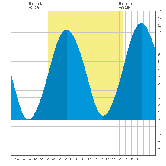 Stone Island tide chart for Saturday, September 18, 2021