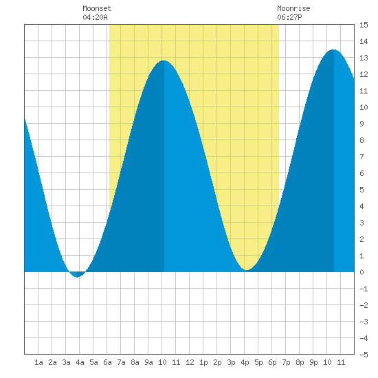 Stone Island tide chart for Sunday, September 19, 2021