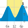 Stone Island tide chart for Wednesday, September 1, 2021
