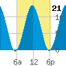 Stone Island tide chart for Tuesday, September 21, 2021
