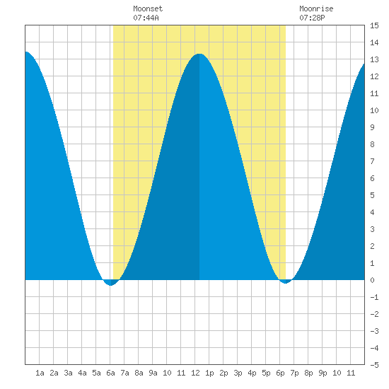 Stone Island tide chart for Wednesday, September 22, 2021