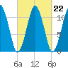 Stone Island tide chart for Wednesday, September 22, 2021