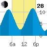 Stone Island tide chart for Tuesday, September 28, 2021
