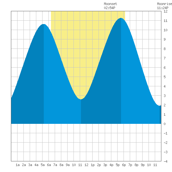 Stone Island tide chart for Wednesday, September 29, 2021