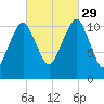 Stone Island tide chart for Wednesday, September 29, 2021