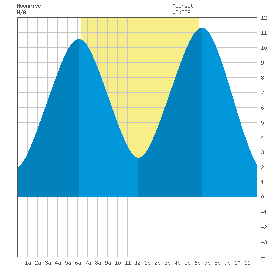 Stone Island tide chart for Thursday, September 30, 2021