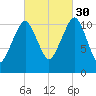Stone Island tide chart for Thursday, September 30, 2021