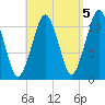 Stone Island tide chart for Sunday, September 5, 2021