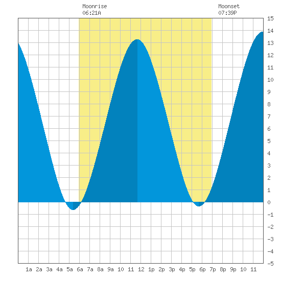 Stone Island tide chart for Tuesday, September 7, 2021