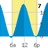 Stone Island tide chart for Tuesday, September 7, 2021