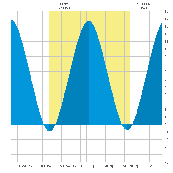 Stone Island tide chart for Wednesday, September 8, 2021