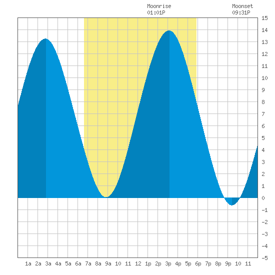 Stone Island tide chart for Monday, October 11, 2021