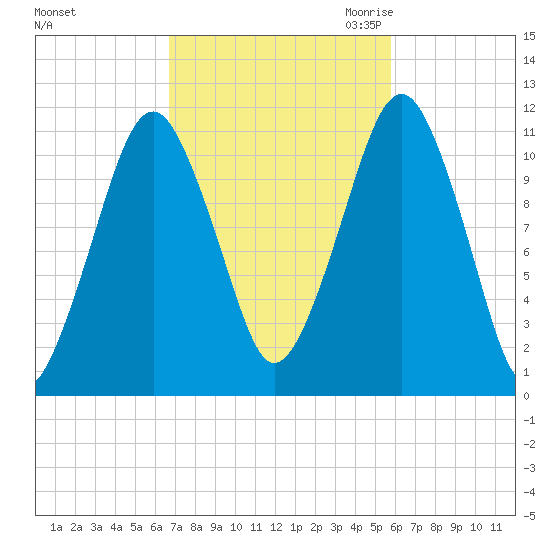 Stone Island tide chart for Thursday, October 14, 2021