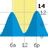 Stone Island tide chart for Thursday, October 14, 2021
