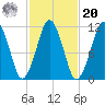 Stone Island tide chart for Wednesday, October 20, 2021