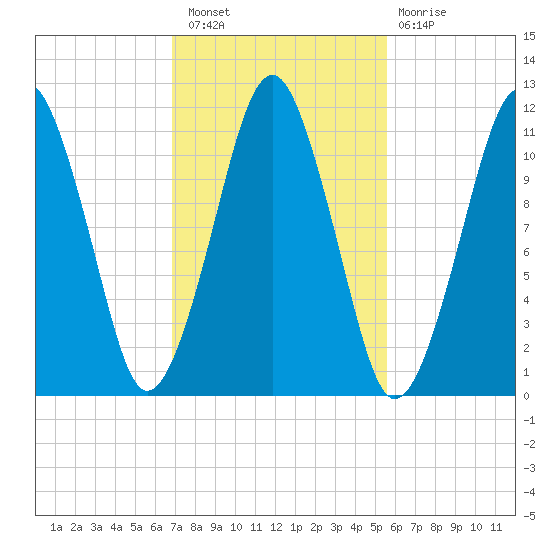 Stone Island tide chart for Thursday, October 21, 2021