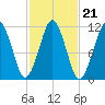Stone Island tide chart for Thursday, October 21, 2021