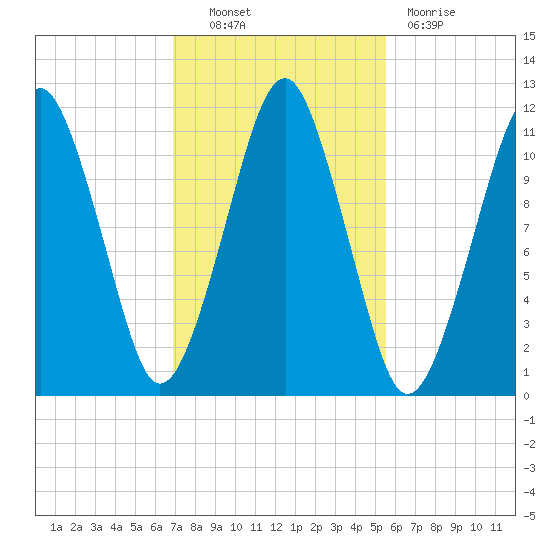 Stone Island tide chart for Friday, October 22, 2021