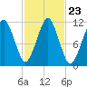 Stone Island tide chart for Saturday, October 23, 2021