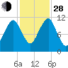 Stone Island tide chart for Thursday, October 28, 2021