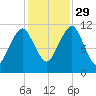Stone Island tide chart for Friday, October 29, 2021
