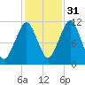 Stone Island tide chart for Sunday, October 31, 2021