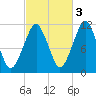 Stone Island tide chart for Sunday, October 3, 2021
