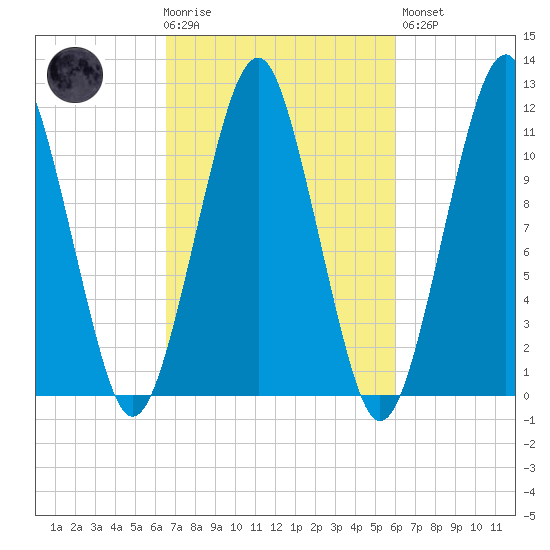 Stone Island tide chart for Wednesday, October 6, 2021