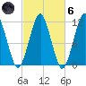Stone Island tide chart for Wednesday, October 6, 2021