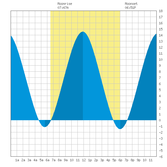 Stone Island tide chart for Thursday, October 7, 2021