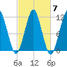 Stone Island tide chart for Thursday, October 7, 2021