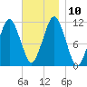 Stone Island tide chart for Wednesday, November 10, 2021