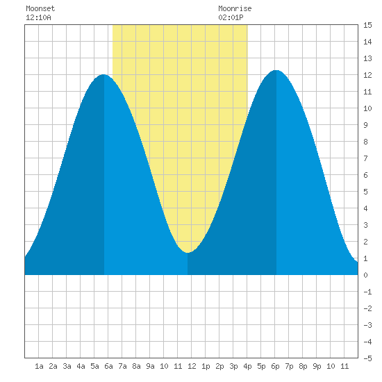Stone Island tide chart for Saturday, November 13, 2021