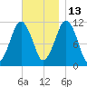 Stone Island tide chart for Saturday, November 13, 2021