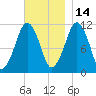 Stone Island tide chart for Sunday, November 14, 2021