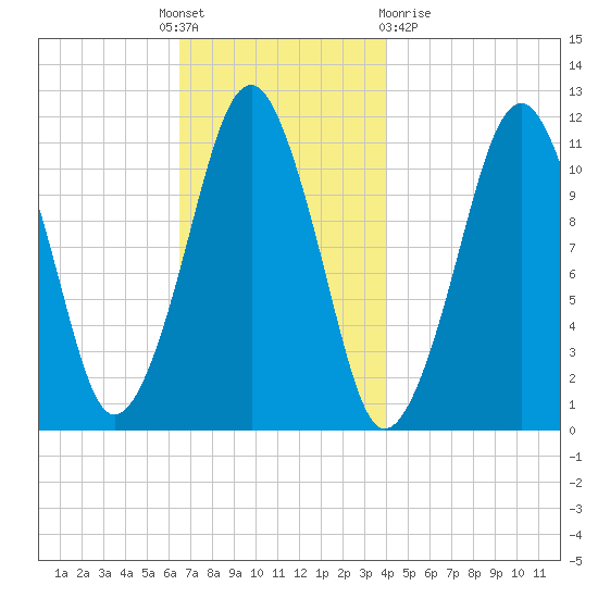 Stone Island tide chart for Thursday, November 18, 2021