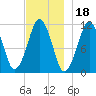 Stone Island tide chart for Thursday, November 18, 2021