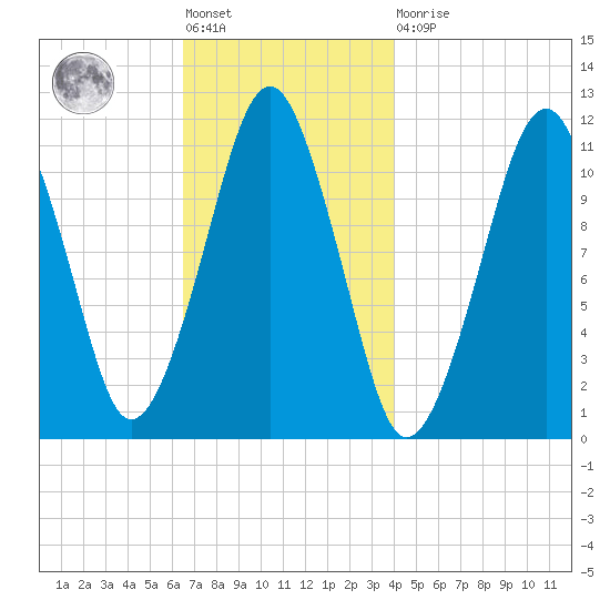 Stone Island tide chart for Friday, November 19, 2021